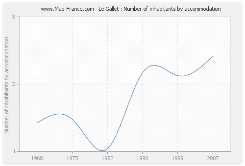 Le Gallet : Number of inhabitants by accommodation
